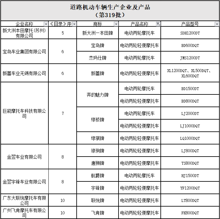 工信部最新目录 | 5家获一级电摩资质，100个品牌上榜！还有44个三轮品牌进入道路机动车